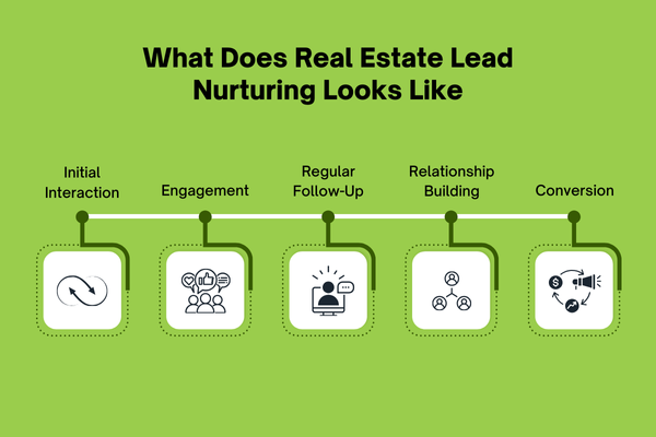 Stages of Real Estate Lead Nurturing
