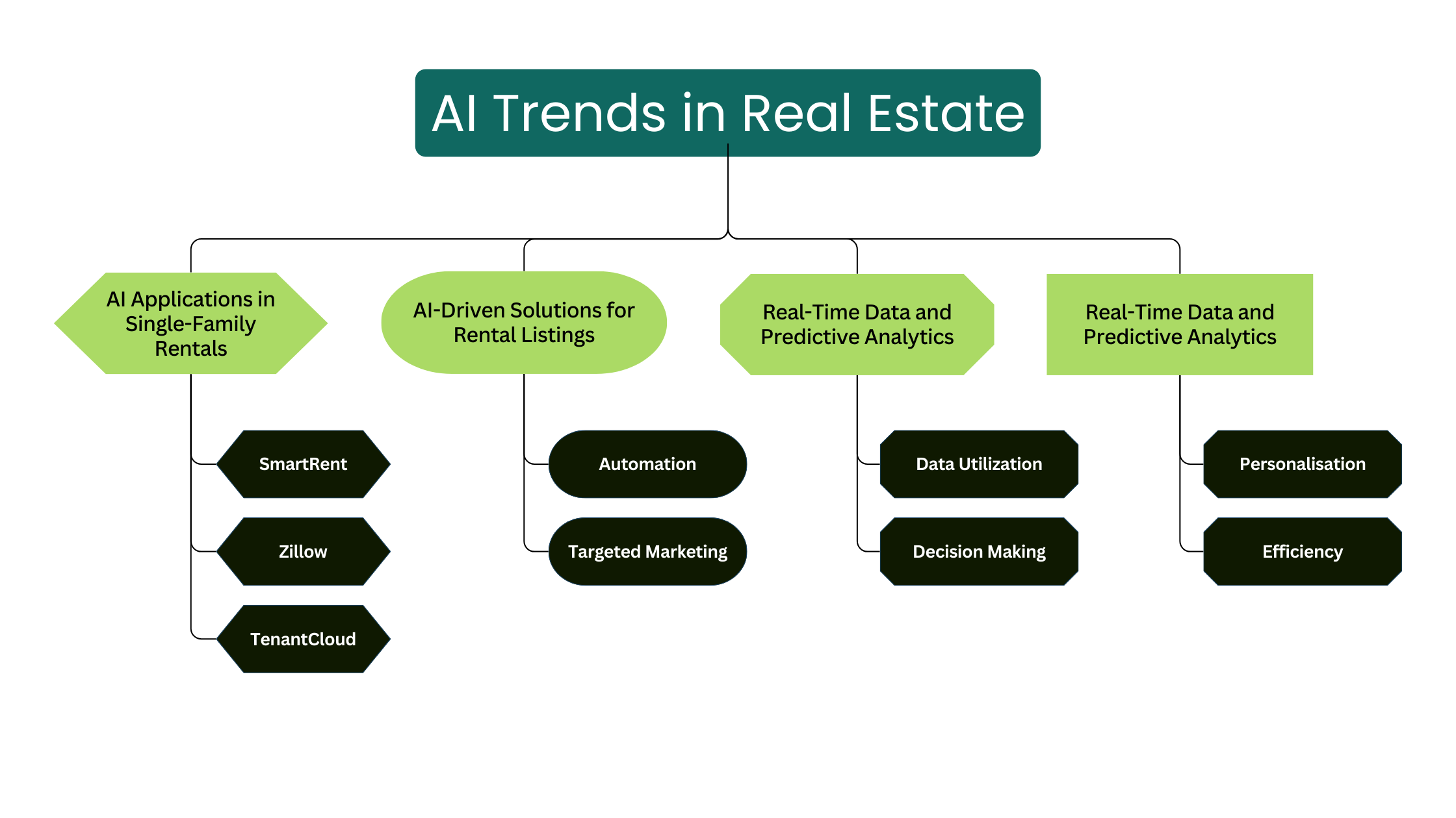AI Trends in Real Estate