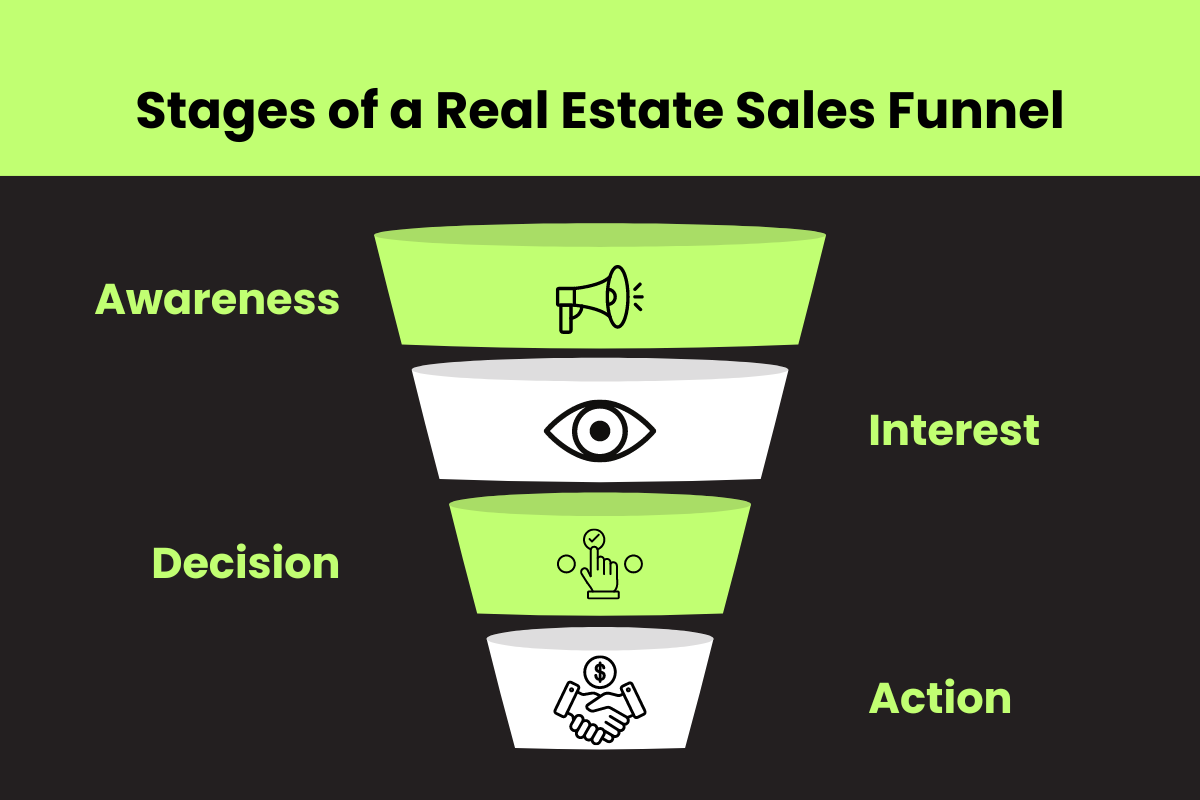Stages of a Real Estate Sales Funnel